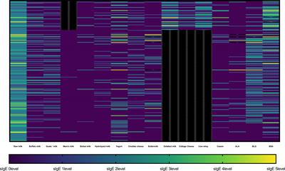 Four clinical phenotypes of cow’s milk protein allergy based on dairy product specific IgE antibody types in North China